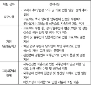 표 16. 업종별 1순위 지적사항  Table 16. No.1 Point Out Items  by Industry