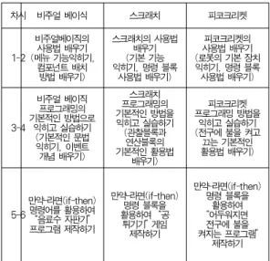 Table 3. Programming learning content by each group and class