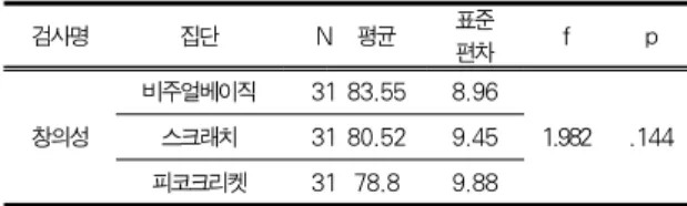 Table 5. The content of student task engagement  analysis 6.3 학습 활동 소요 변인 분석 학습 활동 소요 변인 분석은 학생이 주로 수업의 어떤 활 동에 얼마의 시간을 보냈는지 알아보고자 하는 분석 방법이 다