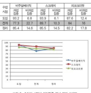 Table 9.  The result of student task engagement analysis  by instructional process 0102030405060708090100 도입 전개 정리 비주얼베이직스크래치피코크리켓 그림 3
