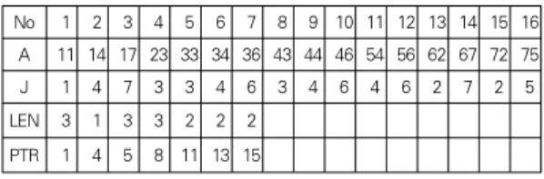 Table 1. Example of the CSR storage format
