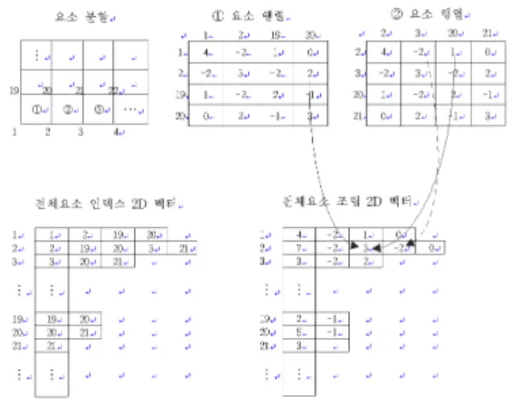 Fig. 1. The number of storage spaces needed per node  number at    (  ×  ) and    (  ×  ×  ) grid  structure [Format: node number(The number of storage 
