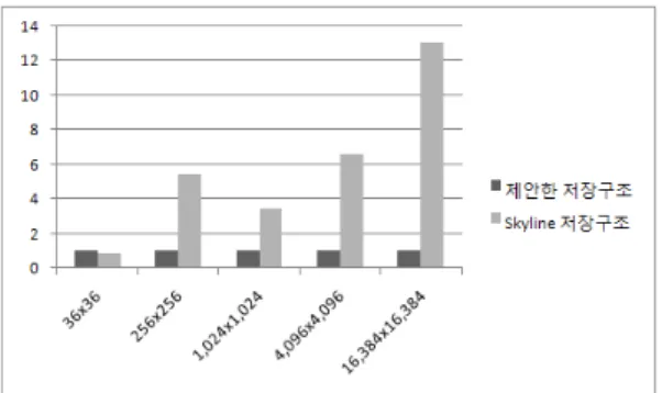Table 4. Comparison for computation time according to  matrix sizes 위  표  4의  결과에  의해,  GPU를  이용한  야코비반복법이  MATLAB의  해법보다  더  빠른  수행시간을  나타냄을  알  수  있었다