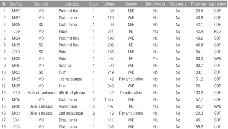 Table 1. Patients’ Characteristics