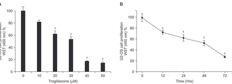 Figure 1. Growth inhibition effects of troglitazone in the human osteosarcoma U-2OS cell line in a dose (A) and time (B) -dependent manner