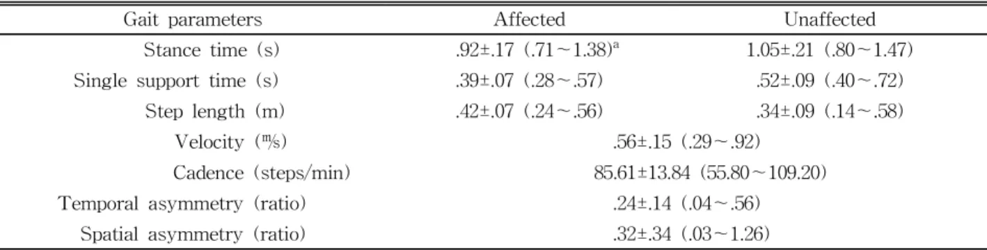 Table  3.  Gait parameters in comfortable-speed walking conditions (N=30)