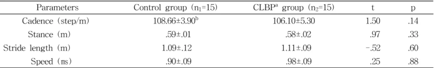 Table  2.  Spatiotemporal parameters during anterior carriage task