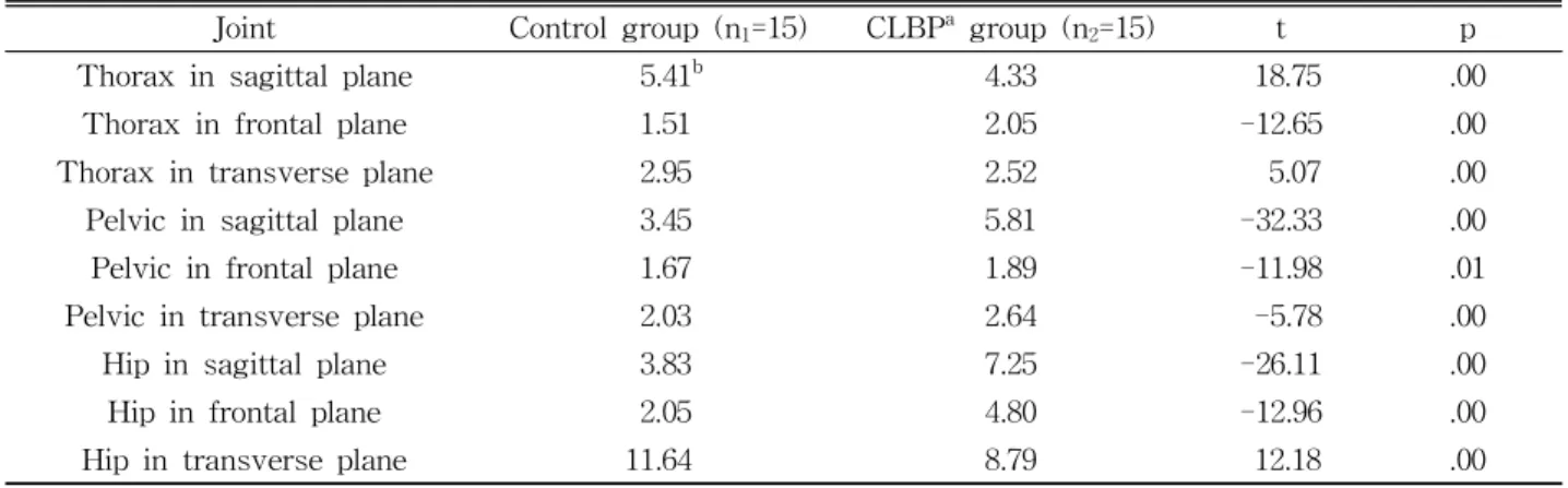 Table  3.  Mean of angle variability during anterior carriage task (Unit: °)