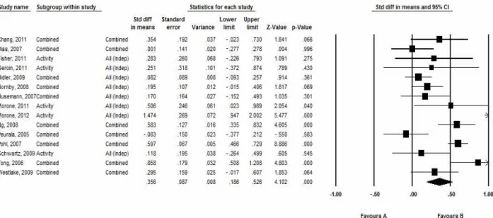 Figure  1.  Forest plot of 15 studies (std diff: standard difference, CI: confidence interval).