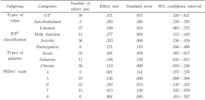 Table  3.  The effect size by subgroup: Types of robot, ICF classification, types of patient, PEDro scale