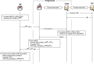 그림 3. Home 도메인에서 Foreign 도메인으로 핸드오버시 인증 과정 Fig. 3. Authentication process on handover from home domain to foreign 