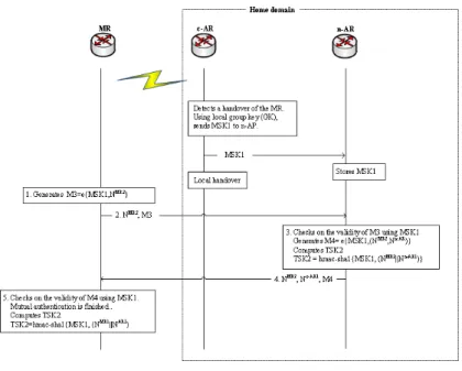 Fig. 4. Authentication process on handover in home domain