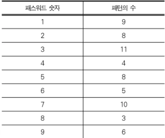그림 11에서는 숫자 ‘5’를 표현할 수 있는 8개의 패턴을 나 타내고 있다. 이렇게 숫자 ‘5’가 여러 패턴 시퀀스를 갖는 것 을 알 수 있다.