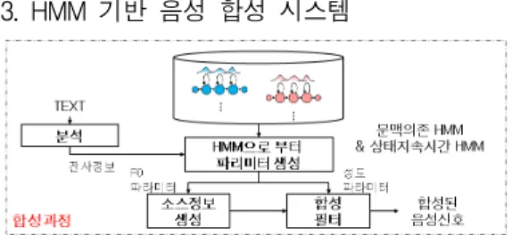 그림 2. HMM 훈련의 흐름도 Fig. 2. Flow chart of the HMM training