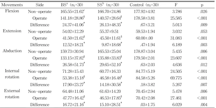 Table  2.  Comparison of shoulder range of motion among the three groups