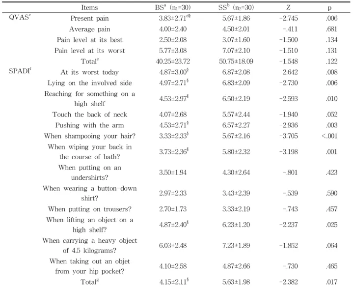 Table  3.  Comparison of shoulder pain and dysfunction level between the breast cancer surgery and shoulder surgery group 욕 시 등을 닦을 때 불편한 정도, 높은 선반 위에 물건을 올릴 때 불편한 정도, 총점에 유의한 차이가 있었다(p<.05)
