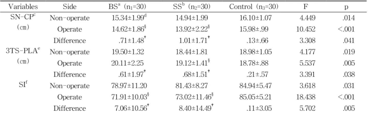 Table  4.  Comparison of upper extremity posture status in three groups