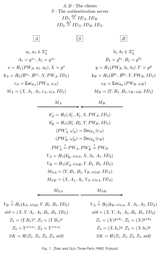 Fig. 1. Zhao and Gu’s Three-Party PAKE Protocol