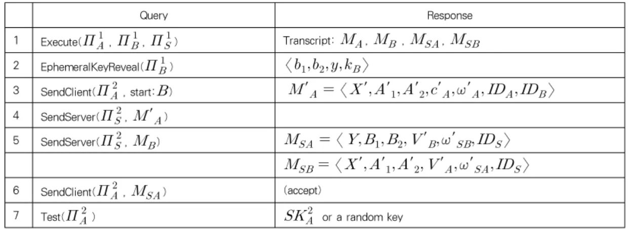 Table 1. The Sequence of Oracle Queries