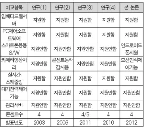 Table 1.  Analysis &amp; Comparison of Related Study