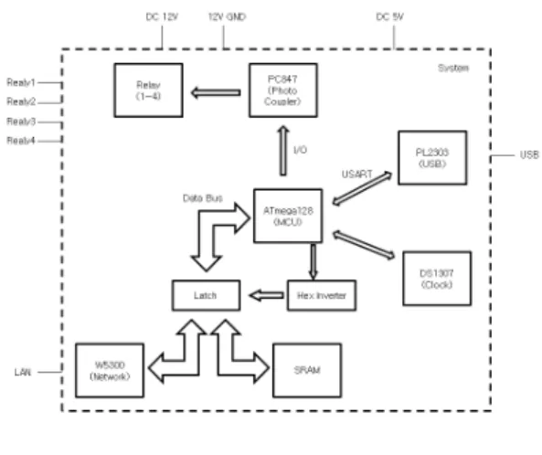 그림 2. 하드웨어 시스템 구성도 Fig 2. H/W System Architecture
