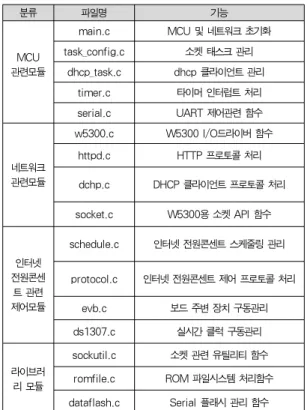 Table 4. Content of Firmware Construction