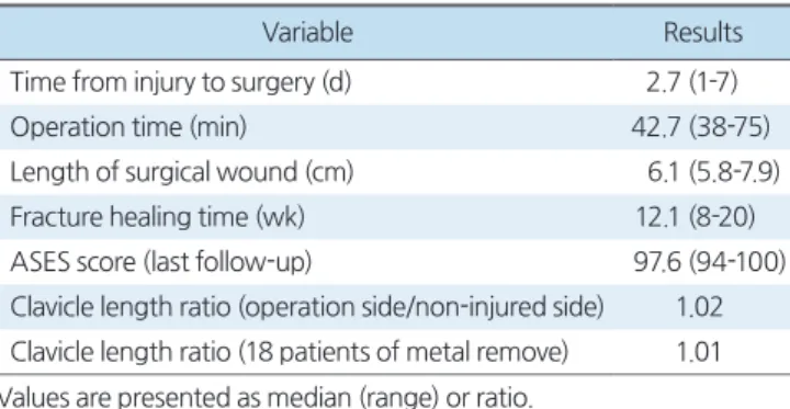 Table 2. Surgical Results of the Patients 
