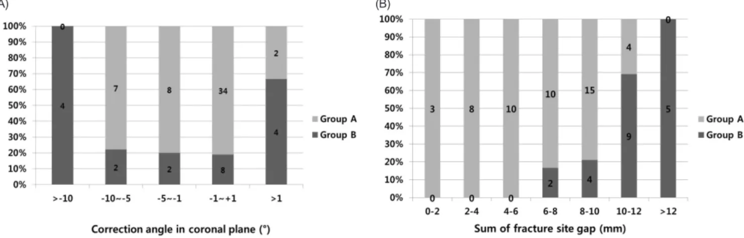 Fig. 4. (A) Incidence of delayed union according to the correction angle in the coronal plane