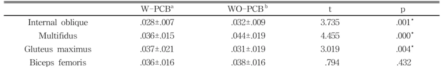 Table  3.  Dynamic balance score of the Y balance test with and without the pelvic compression belt (%)