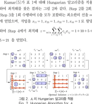 표 1.    할당 문제 Table 1.    Assignment Problem