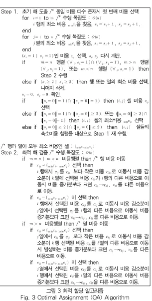 Fig. 3 Optimal Assignment (OA) Algorithm