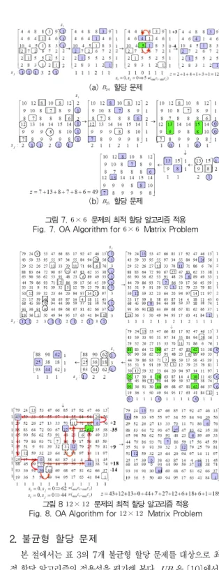 그림 8   ×   문제의 최적 할당 알고리즘 적용 Fig. 8. OA Algorithm for   ×   Matrix Problem