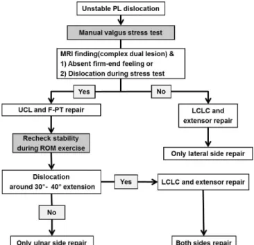 Fig. 5. Treatment algorithm for the unstable posterolateral (PL) disloca- disloca-tion of the elbow joint