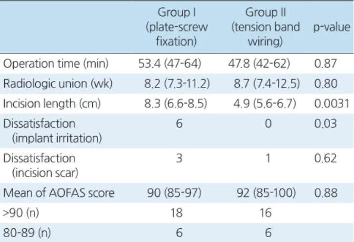 Table 2. Operation-Related Data Analysis