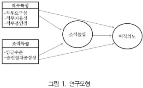 표 1. 연구가설Table 1. Research Hypothesis