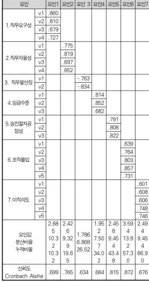 Table 3. Confirmatary analysis of Reliability and Validity  