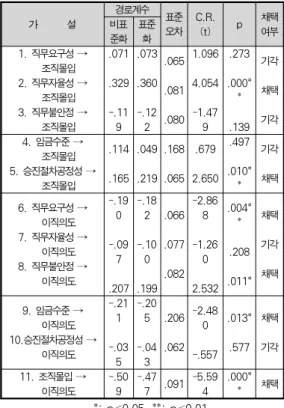 표 4. 연구모형의 적합도 지수 Table 4. Fittness index of Model