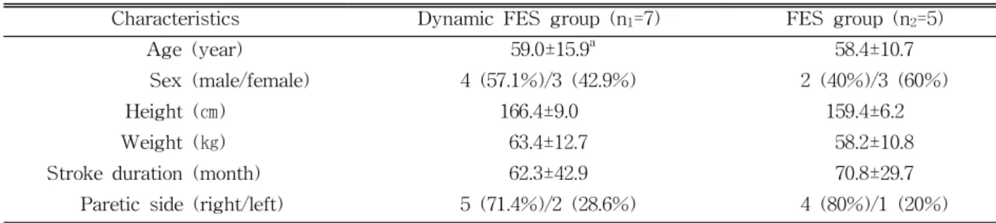 Table  1.  Descriptive characteristics of participants (N=12)Functional  electrical  stimulation  (FES)
