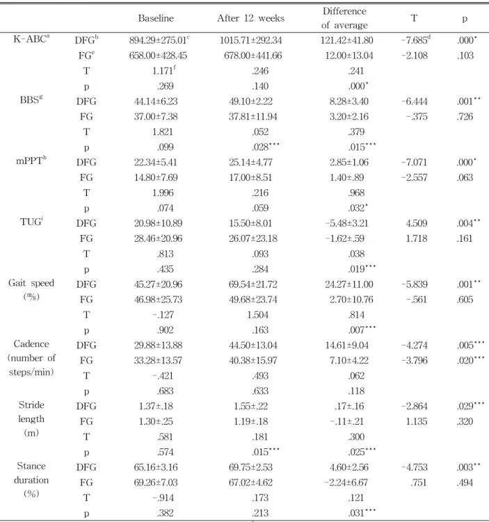 Table  2.  Comparison of K-ABC, BBS, mPPT, TUG, gait speed, cadence, stride length, stance duration be-