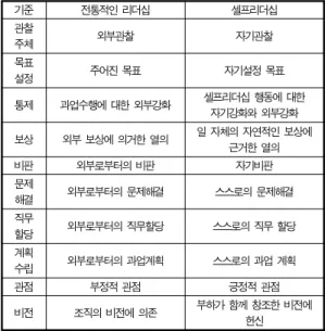 Table 1. The comparison between traditional leadership  and self-leadership 기준 전통적인 리더십 셀프리더십관찰주체외부관찰 자기관찰목표설정주어진 목표 자기설정 목표통제과업수행에 대한 외부강화 셀프리더십 행동에 대한 자기강화와 외부강화보상외부 보상에 의거한 열의 일 자체의 자연적인 보상에 근거한 열의비판외부로부터의 비판자기비판문제해결외부로부터의 문제해결스스로의 문제해결직무할당외부로부터의 직무할당스스