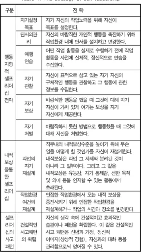 표 2. 셀프리더십의 전략 Table 1. The strategy of self-leadership