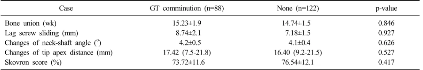 Table 1. Comparison between Presence of GT Comminution or without in Unstable Intertrochanteric Fracture