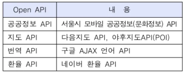 표 1. 사용 Open API Table 1. Open API for a proposed system Open  API 내    용