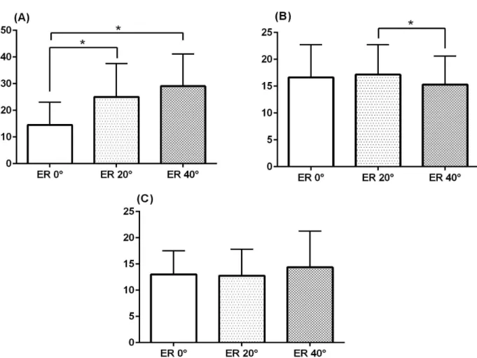 Figure  3.  Comparison of muscle activity in gluteus maximus (A), gluteus medius (B), hamstring (C) among different hip external rotation during prone hip abduction 30˚  and extension (ER 0˚: external rotation 0˚, ER 20˚: external rotation 20˚, ER 40˚: ext
