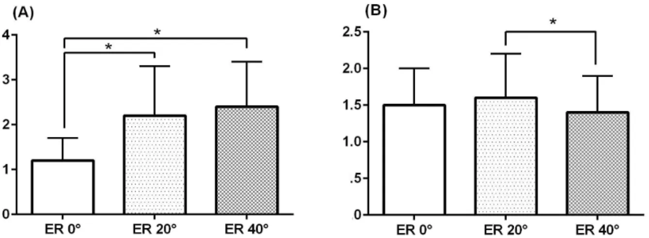 Figure  4.  Comparison of muscle activity ratio in gluteus maximus/hamstring (A), gluteus medius/hamstring (B) among different hip external rotation during prone hip abduction 30˚  and extension (ER 0˚: external rotation 0˚), ER 20˚: external rotation 20˚,