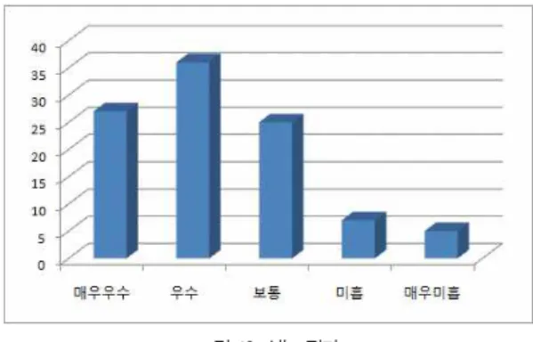 그림 12. 성능 평가 Fig. 12. Performance Evaluation