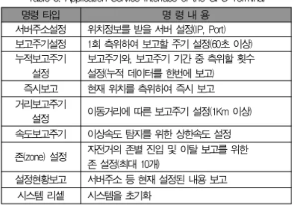 그림 7. 블랙박스와 DC-DC 컨버터 모습 Fig 7. Photos of the Black Box and DC-DC Converter