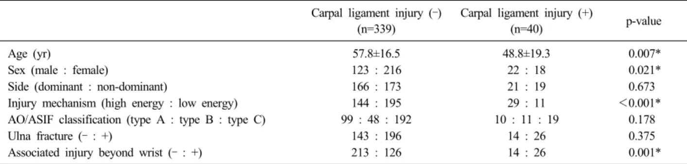 Table 2. Correlation between Variables and Concomitant Carpal Ligament Injury in Patients with Distal Radius Fracture Carpal ligament injury (–)