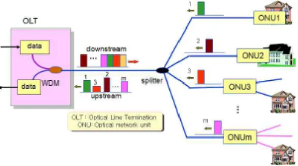 그림 1. 시분할 다중 기반의 수동 광가입자 망 Fig. 1. TDM based Passive Optical Network(PON)