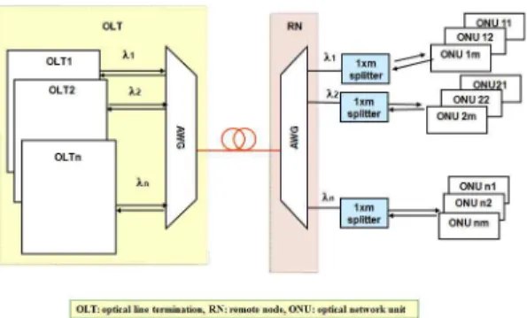 Fig. 2. WDM based Passive Optical Network(PON) TDM PON 방식은 ONU의 수가 증가할 경우 ONU 수 에 비례하여 시분할로 다중된 상향채널의 속도가 증가함으로, 가입자에서 송신하는 상향채널의 데이터 속도가 제한을 받을 수 있는 문제점이 있다 [9][10]